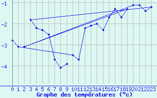 Courbe de tempratures pour La Fretaz (Sw)