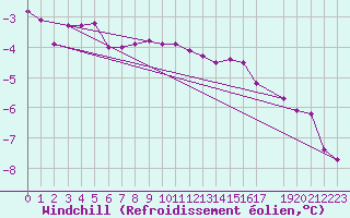 Courbe du refroidissement olien pour Roemoe