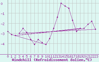 Courbe du refroidissement olien pour Wattisham