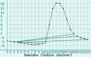 Courbe de l'humidex pour Chamonix-Mont-Blanc (74)