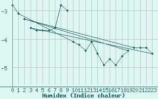 Courbe de l'humidex pour Vf. Omu