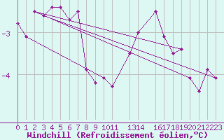 Courbe du refroidissement olien pour Drogden