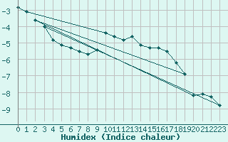 Courbe de l'humidex pour Latnivaara