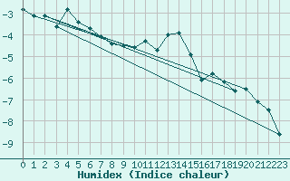 Courbe de l'humidex pour Engelberg