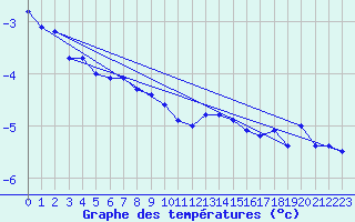 Courbe de tempratures pour Nordoyan Fyr