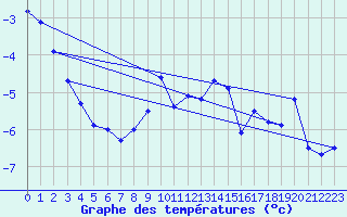 Courbe de tempratures pour Eggishorn
