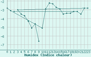 Courbe de l'humidex pour Les Eplatures - La Chaux-de-Fonds (Sw)