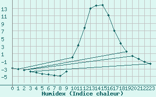 Courbe de l'humidex pour Daroca