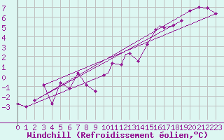 Courbe du refroidissement olien pour Northolt
