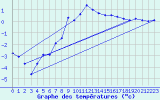 Courbe de tempratures pour Geilo Oldebraten