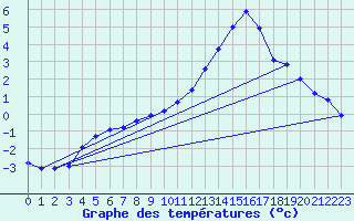 Courbe de tempratures pour Auch (32)