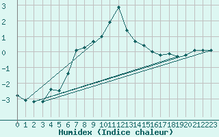 Courbe de l'humidex pour Fichtelberg