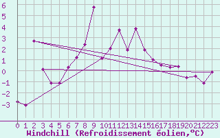 Courbe du refroidissement olien pour Ineu Mountain
