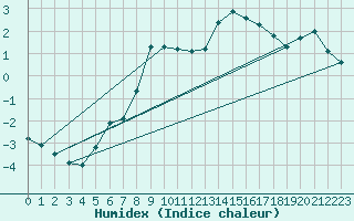 Courbe de l'humidex pour Primda