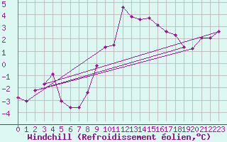Courbe du refroidissement olien pour Hohenpeissenberg