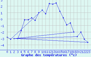 Courbe de tempratures pour Naluns / Schlivera