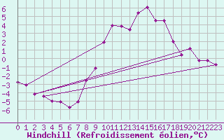 Courbe du refroidissement olien pour Volmunster (57)