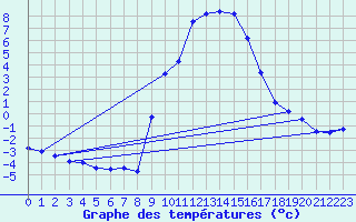 Courbe de tempratures pour Jaca