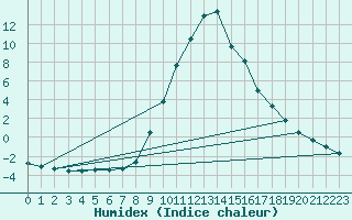 Courbe de l'humidex pour Kaisersbach-Cronhuette