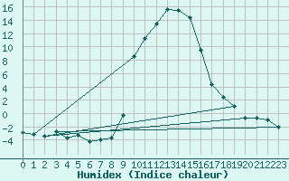 Courbe de l'humidex pour Ulrichen