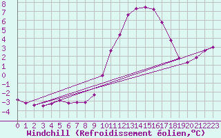 Courbe du refroidissement olien pour Voinmont (54)