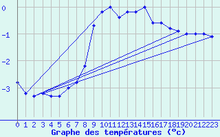 Courbe de tempratures pour Geilo Oldebraten