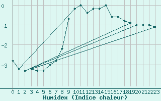 Courbe de l'humidex pour Geilo Oldebraten