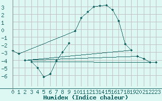 Courbe de l'humidex pour Szentgotthard / Farkasfa