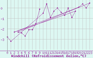Courbe du refroidissement olien pour La Brvine (Sw)