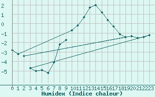 Courbe de l'humidex pour Pajares - Valgrande