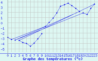 Courbe de tempratures pour Herserange (54)