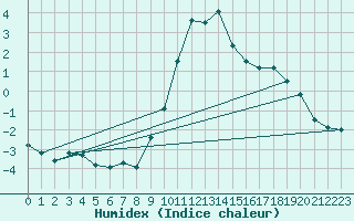 Courbe de l'humidex pour Eisenach