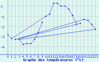 Courbe de tempratures pour Les Diablerets