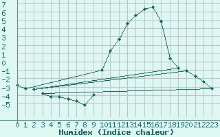 Courbe de l'humidex pour Gap-Sud (05)