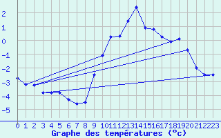Courbe de tempratures pour Bellecte - Nivose (73)