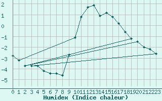 Courbe de l'humidex pour Uccle