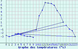 Courbe de tempratures pour Grenoble/agglo Le Versoud (38)