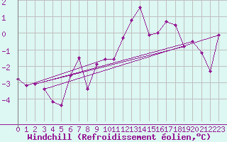 Courbe du refroidissement olien pour Gornergrat