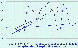 Courbe de tempratures pour Saentis (Sw)