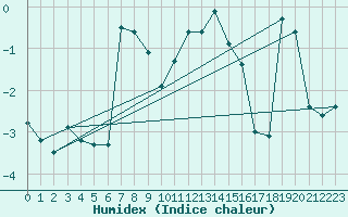 Courbe de l'humidex pour Saentis (Sw)