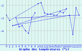 Courbe de tempratures pour Gornergrat