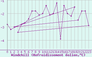Courbe du refroidissement olien pour Coburg