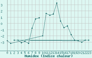 Courbe de l'humidex pour Les Attelas