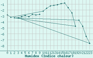 Courbe de l'humidex pour Dounoux (88)