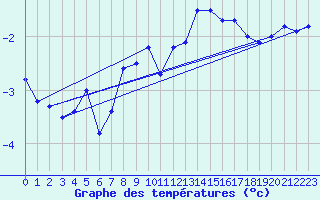 Courbe de tempratures pour Nyhamn