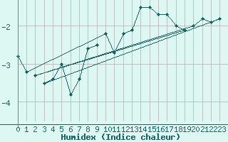 Courbe de l'humidex pour Nyhamn