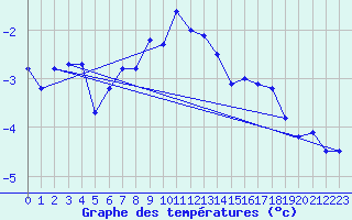 Courbe de tempratures pour Arosa