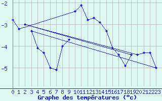 Courbe de tempratures pour Gornergrat