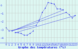 Courbe de tempratures pour Le Tour (74)