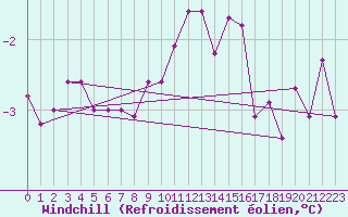 Courbe du refroidissement olien pour Saint-Hubert (Be)